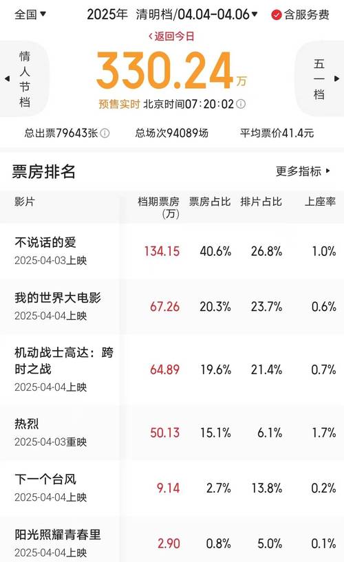 4月电影票房破10亿,4月电影票房破10亿了吗